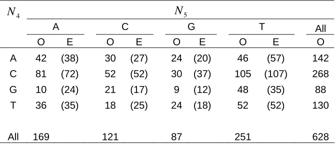 Table 1– Measuring dependencies between nucleotide position 4 (N4) and 5 (N5). The observed frequency (O) was obtained directly from the combined set of high and low expressor MORFs, while the theoretical expected frequency (E) was determined from formula 