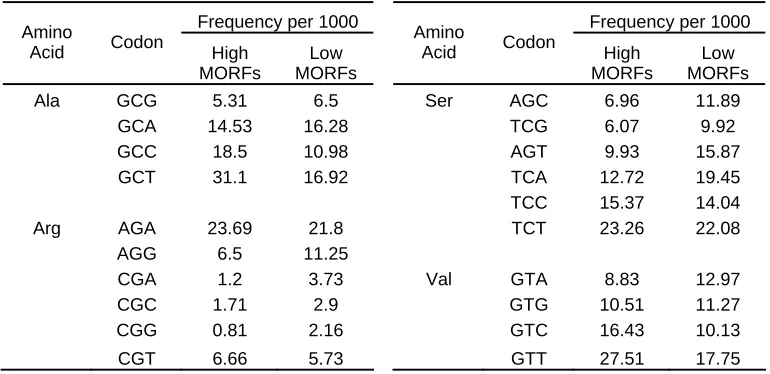 Table 2 – expressed and 311 lowly expressed MORFs is shown here. Note the differences in codon frequencies for Codon usage profile of High and Low MORFs