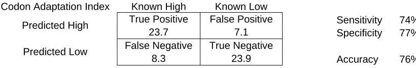 Table 3 – Protein classification using the entire sequence length with codon adaptation index scores as the basis for classification