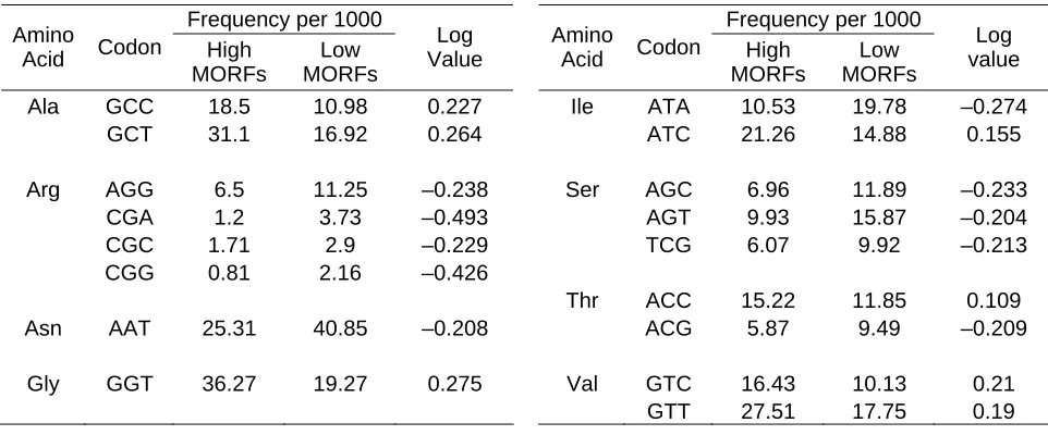 Table 4– Codon log value. The use of the log scale can help efficiently compare codon frequencies in high vs