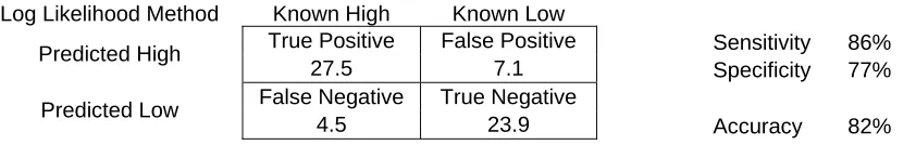 Table 5– Classification based on protein expression levels using the log likelihood method