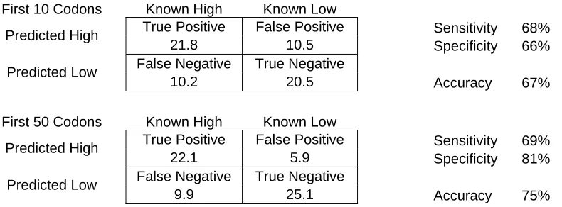 Table 6 – Protein classification using the early codons. The results of classifying sequences based on log likelihood scores from the first 10 and first 50 codons of MORF sequences