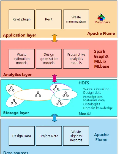 Figure 6: Big Data architecture for construction waste analytics