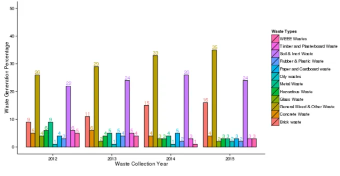Figure 8: Bar plot to show yearly waste proportion by waste types