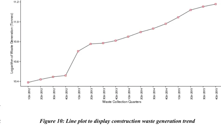 Figure 10: Line plot to display construction waste generation trend 6.4 W ASTE  D ISTRIBUTION  B Y  S PACE  (S PATIAL  A NALYSIS )