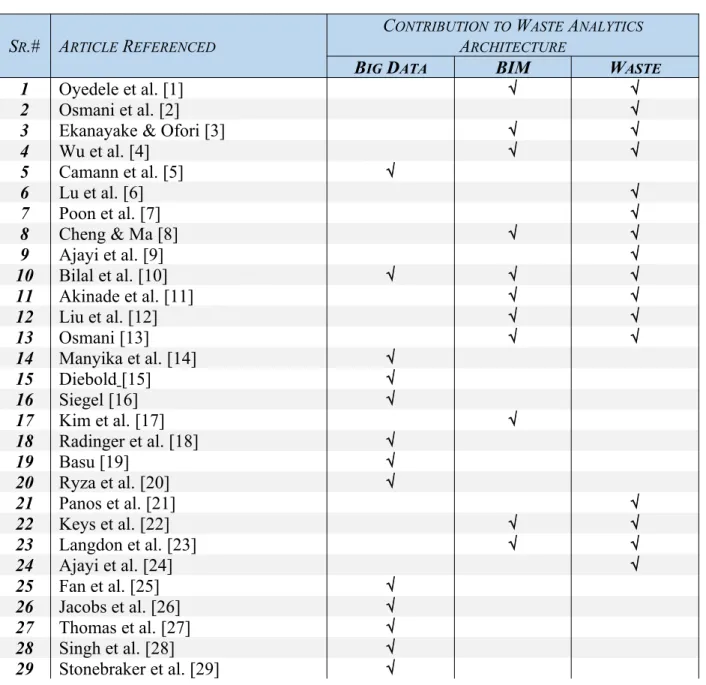Table 1: Summary of article w.r.t contribution for developing waste analytics architecture
