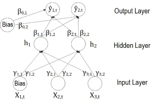 Figure 1: FNN with two target variables, a single hidden layer with two hidden nodes andthree input variables (including the bias)