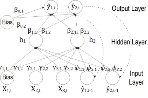 Figure 3: JNN with a single hidden layer