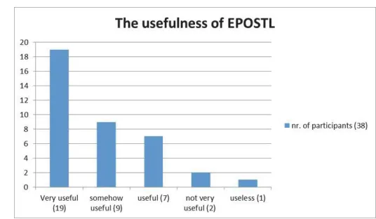 Figure  1. How useful did the students find using EPOSTL during their teaching practice