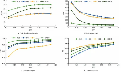 Figure 8  Image compression performance under different compression rates 