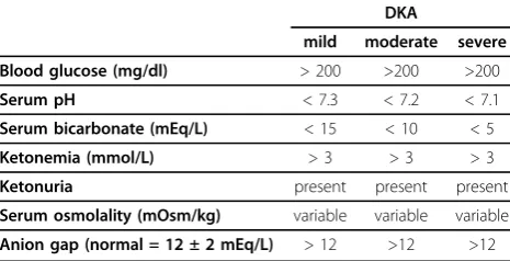 Table 1 Biochemical criteria for DKA definition andcategorization [12,16]