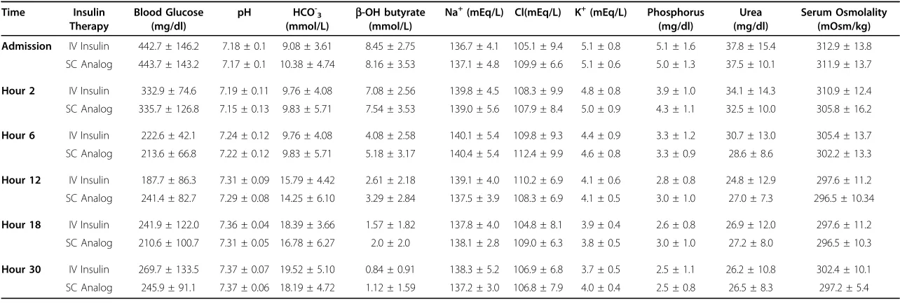 Table 3 Biochemical characteristics (Mean ± SD) of DKA episodes treated with subcutaneous rapid-acting insulin analog (SC Analog; n = 30) and continuous intravenous regularinsulin (IV Insulin; n = 30) during the first 30 hours of management with the same alternative fluid replacement therapy