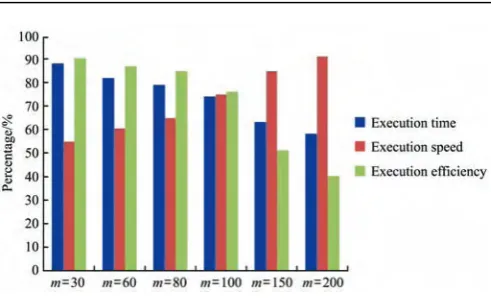 Figure 6  Comparison chart of detection performance of different 