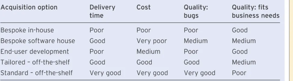 Table 7.1   An evaluation of alternatives for BIS acquisition