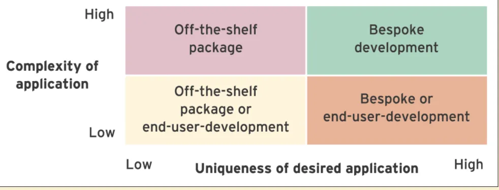 Figure 7.3   Application complexity versus uniqueness