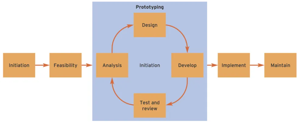 Figure 7.6   The role of prototyping within the systems development lifecycle