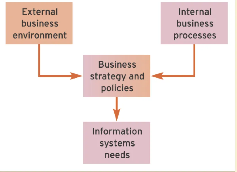 Figure 7.1   Drivers for information systems aquisition