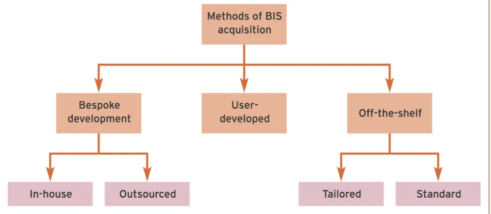 Figure 7.2   An example of a typical evaluation of alternatives for BIS acquisition