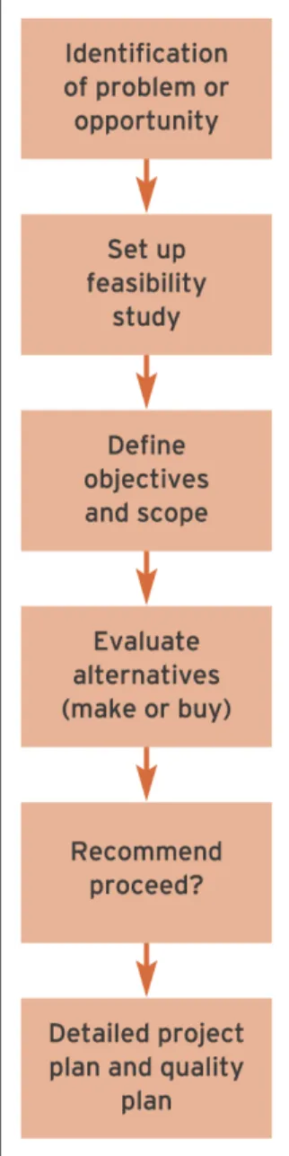 Figure 8.1   Sequence of main activities involved with project initiation