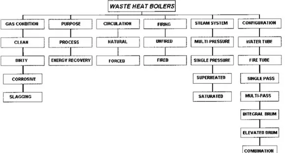 Figure 2.3: Boiler Classifications  (V. Ganapathy, 2003)
