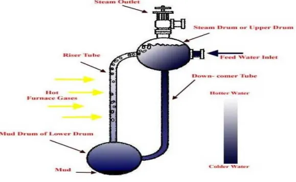 Figure 2.4: Water Tube Boiler Conceptual Diagram (source: www.electrical4u.com) 