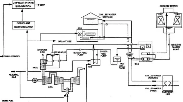 Figure 2.10: Process flow of UTP's GDC Plant (M.A.A Majid, 2006) 