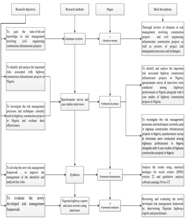 Figure 1- 1: Research objectives matched with research methods 