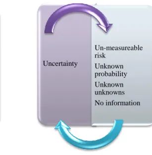 Figure 2- 1: Differences between risk and uncertainty 