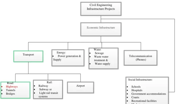 Figure 2- 2: Classification of Civil Engineering Infrastructure projects (Source: Ng and  Loosemore, 2007)