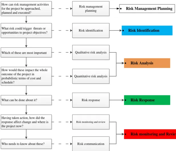 Figure 3- 1:  Project  risk management process,  what  is  it all about?   (Source:  Caltrans,  2012) 