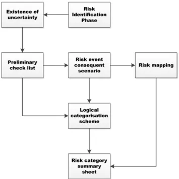 Figure  3-  3:  Risk  identification  process  framework,  (Source:  Al-Bahar  and  Crandall,  1990) 