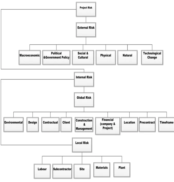 Figure 3- 4: Generic HRBS for construction project, (Source: Tar and Carr, 2000). 