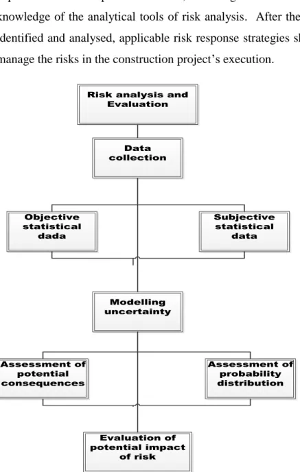 Figure  3-5:  Risk  analysis  and  evaluation  process  framework,  Source:  (Al-Bahar  and  Crandall, 1990) 