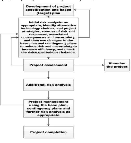 Figure 3- 6: Basic role of risk analysis, (Source: Ward and Chapman, 1991) 