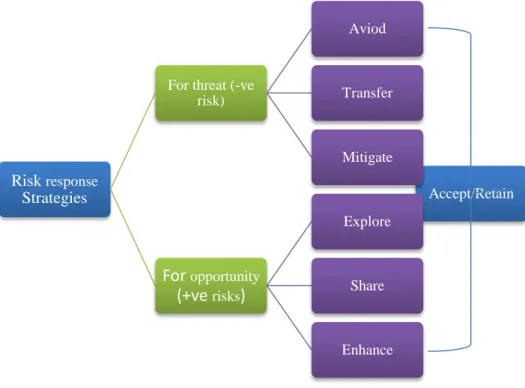 Figure 3. 7: Risk response strategies framework, (Source PMI, 2008; Caltrans, 2012) 