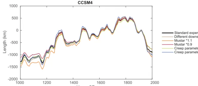 Figure 7. Length changes averaged over the 71 glaciers for the standard and sensitivity experiments using CCSM4 results.