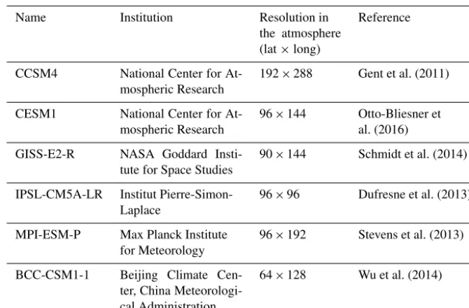 Table 1. Climate model simulations used to drive OGGM.