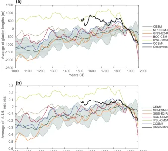 Figure 3. (a) Absolute and (b) relative length changes averaged over the 71 glaciers. The relative length is obtained by dividing the glacierchanges by their length in 1950 in the compilation of Leclercq et al