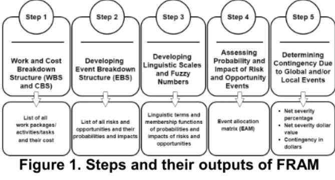 Figure 1. Steps and their outputs of FRAM  3.1 Developing work and cost breakdown  structures  