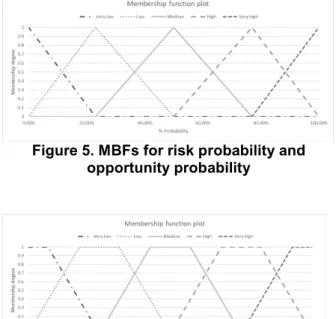 Figure 5. MBFs for risk probability and  opportunity probability 