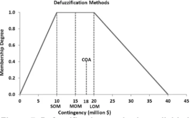 Figure 8. Contingency range based on  confidence level and possibility degree 
