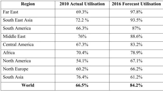 Table 2.1: Average regional container terminal utilisation 2010 and 2016 forecast  Source: Drewry Shipping Consultants (2012) 
