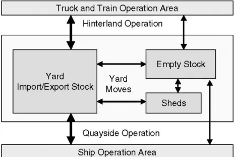 Figure 2.5: Operation areas of container terminal and flow of transports 