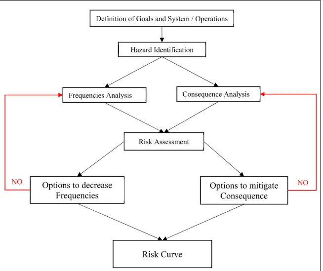 Figure 2.12: Analytical process of QRA 