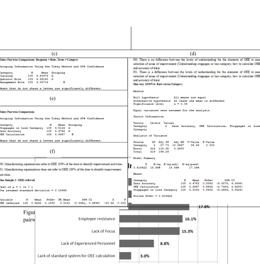 Figure 2. Results of cross-tabulation &amp; chi-square, ANOVA, one sample z-test and Turkey  pairwise comparison statistical tests 