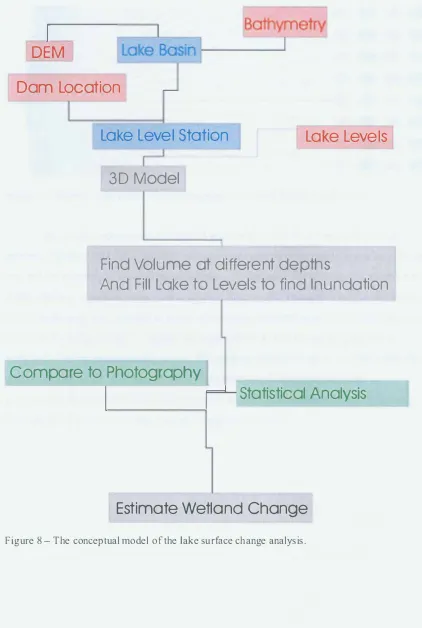 Figure 8 - The conceptual model of the lake surface change analysis. 