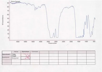 Figure 1: FTIR spectrum of DuPont DARTEK® substrate sample  