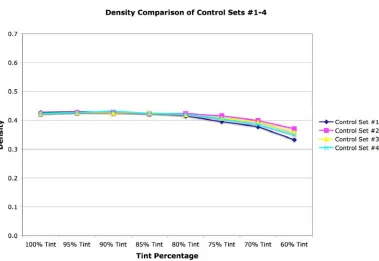 Figure 18: Resistance Comparison of Control Set #1-4 