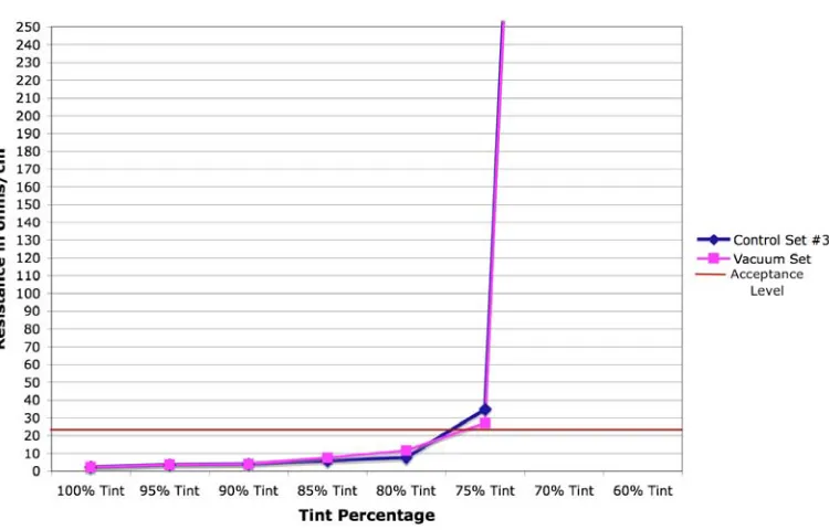 Figure 26: Resistance Comparison of Control Set #4 vs. Rain Set 