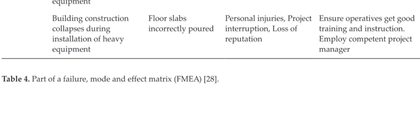 Table 4. Part of a failure, mode and effect matrix (FMEA) [28].